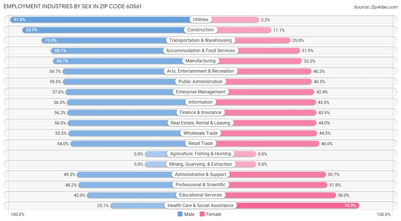 Employment Industries by Sex in Zip Code 60561