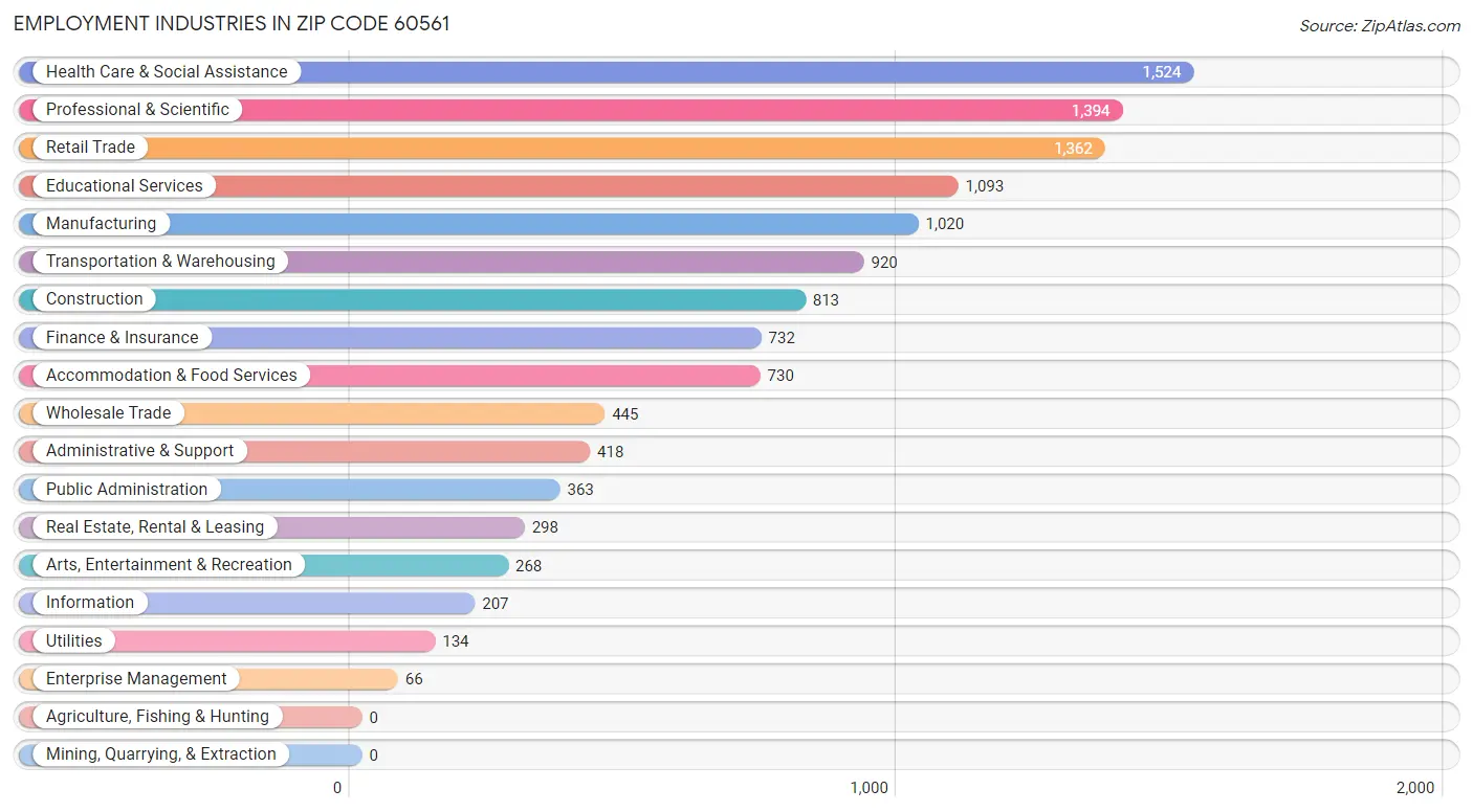 Employment Industries in Zip Code 60561