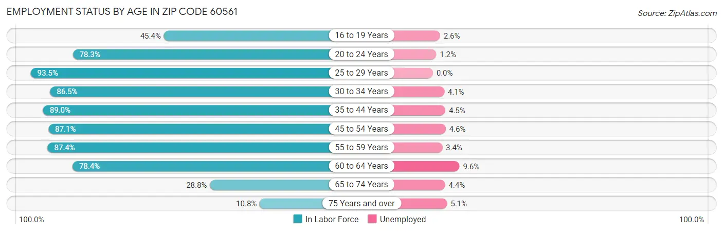 Employment Status by Age in Zip Code 60561