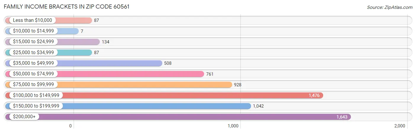 Family Income Brackets in Zip Code 60561