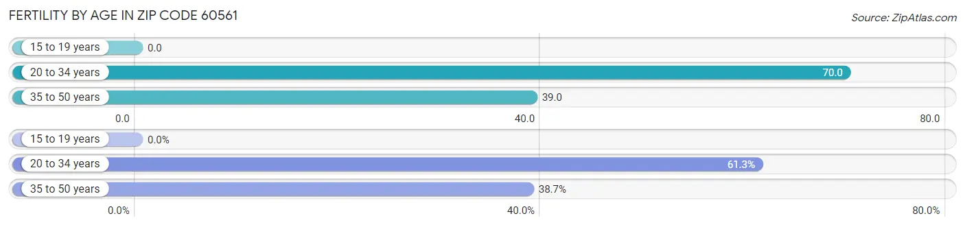 Female Fertility by Age in Zip Code 60561