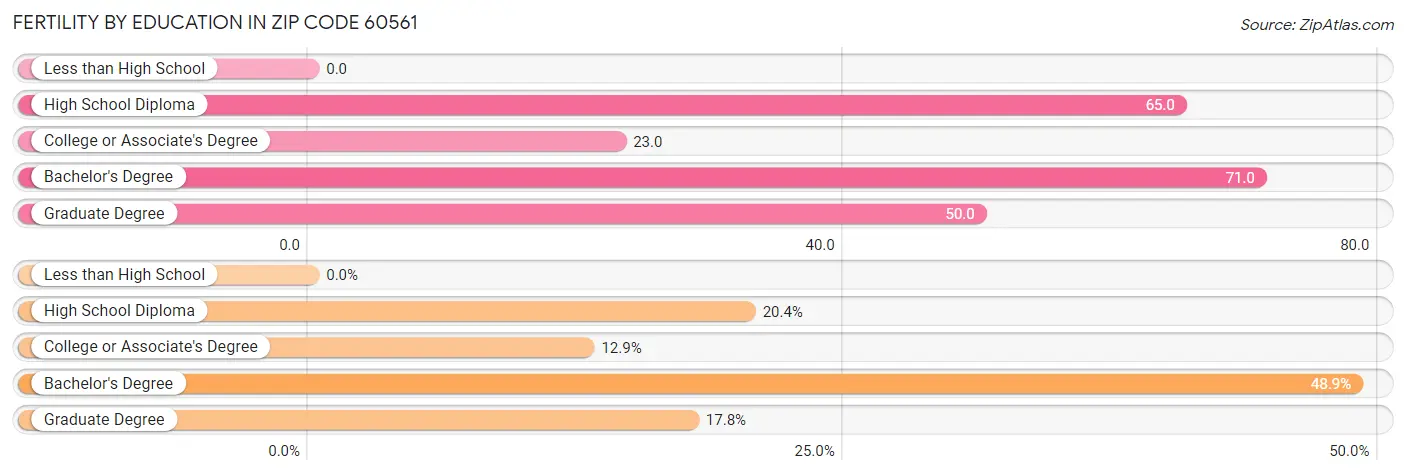 Female Fertility by Education Attainment in Zip Code 60561