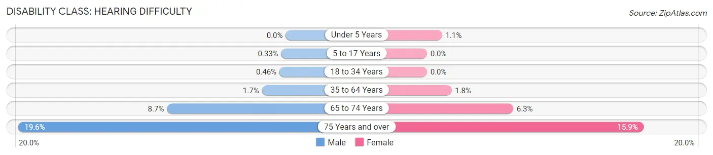 Disability in Zip Code 60561: <span>Hearing Difficulty</span>