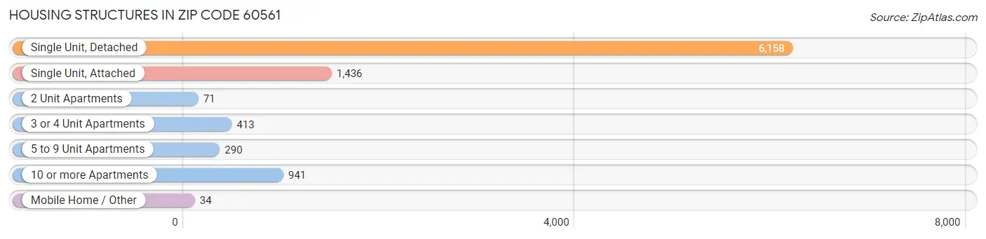 Housing Structures in Zip Code 60561