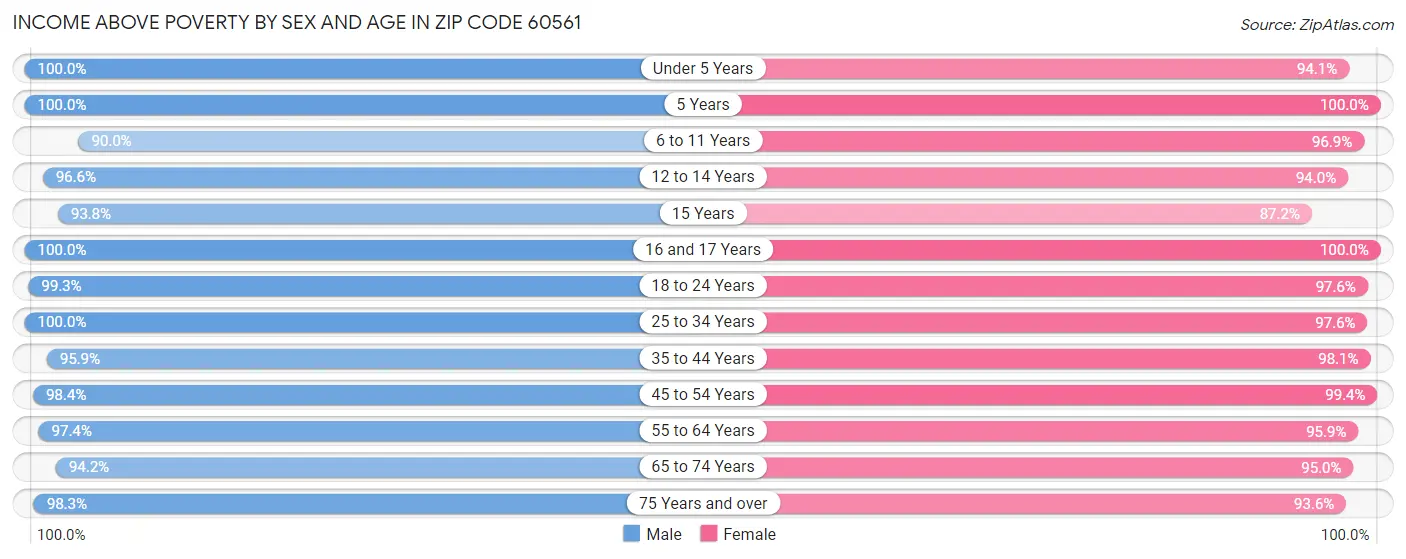 Income Above Poverty by Sex and Age in Zip Code 60561