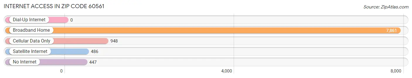 Internet Access in Zip Code 60561