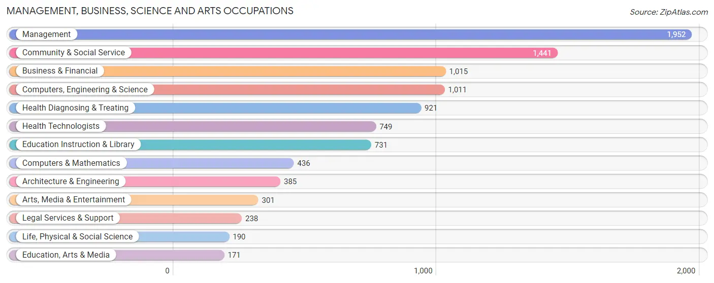 Management, Business, Science and Arts Occupations in Zip Code 60561