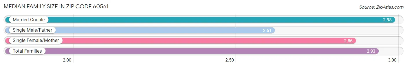 Median Family Size in Zip Code 60561