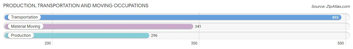 Production, Transportation and Moving Occupations in Zip Code 60561