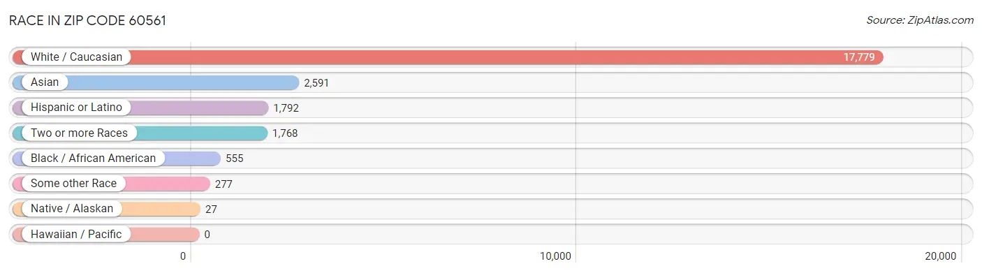 Race in Zip Code 60561