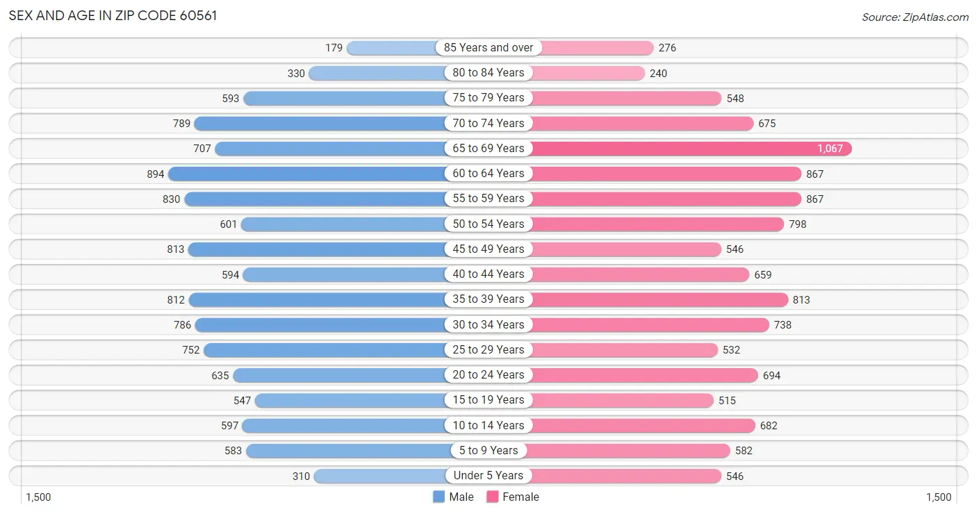 Sex and Age in Zip Code 60561