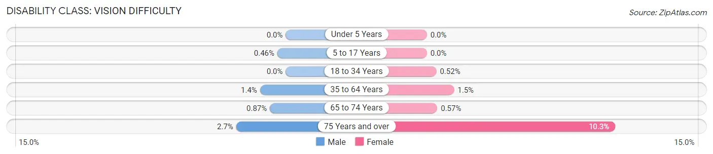 Disability in Zip Code 60561: <span>Vision Difficulty</span>