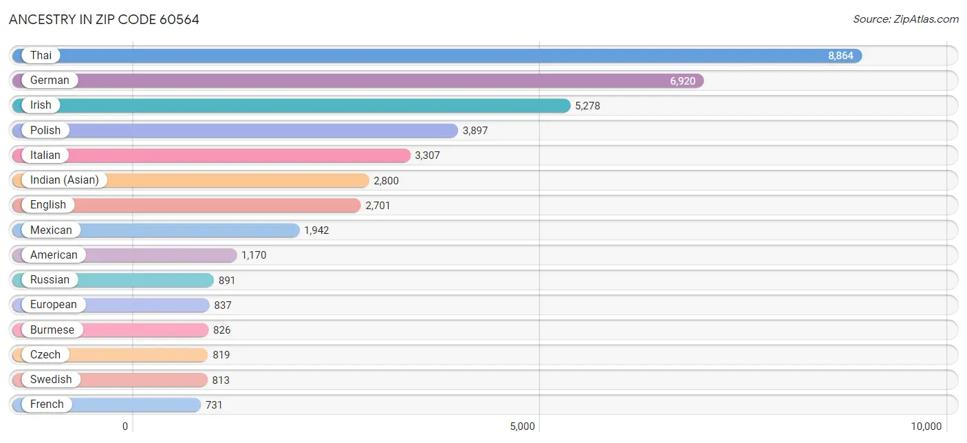 Ancestry in Zip Code 60564