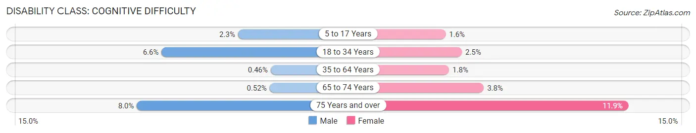 Disability in Zip Code 60564: <span>Cognitive Difficulty</span>