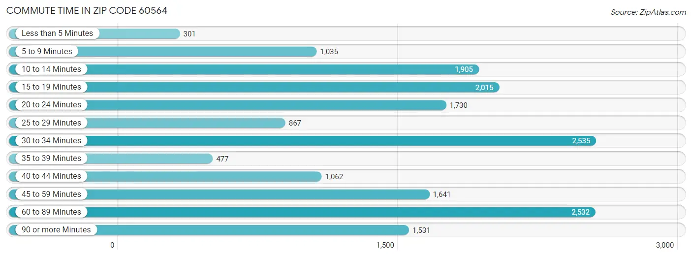 Commute Time in Zip Code 60564