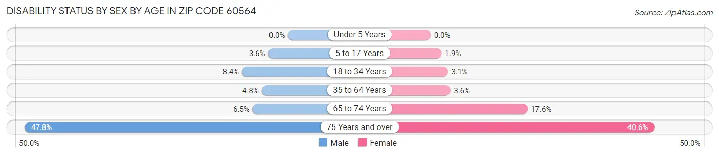 Disability Status by Sex by Age in Zip Code 60564