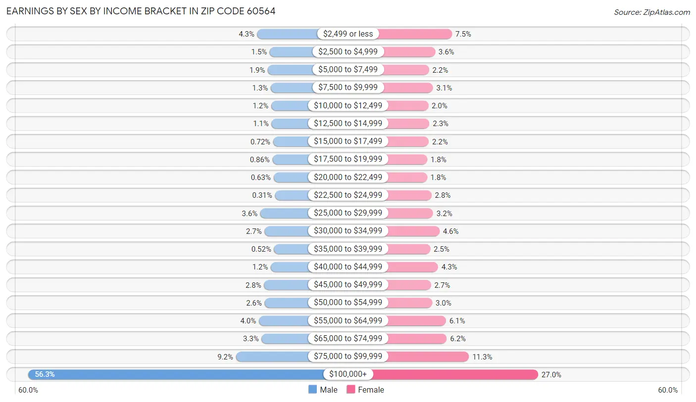 Earnings by Sex by Income Bracket in Zip Code 60564