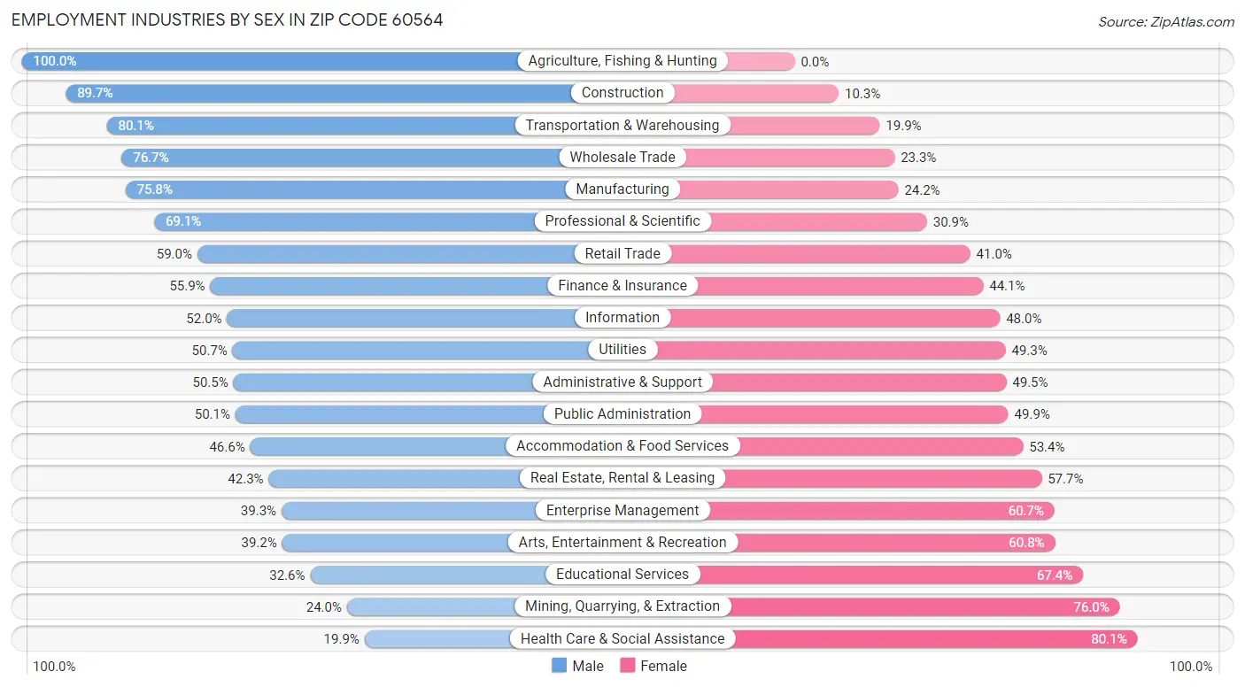 Employment Industries by Sex in Zip Code 60564