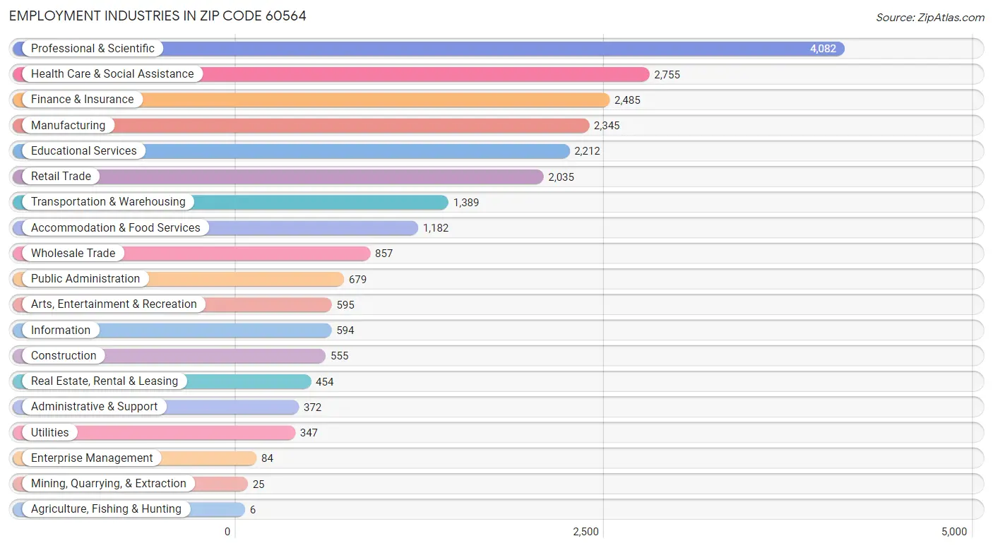 Employment Industries in Zip Code 60564