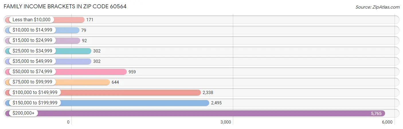 Family Income Brackets in Zip Code 60564