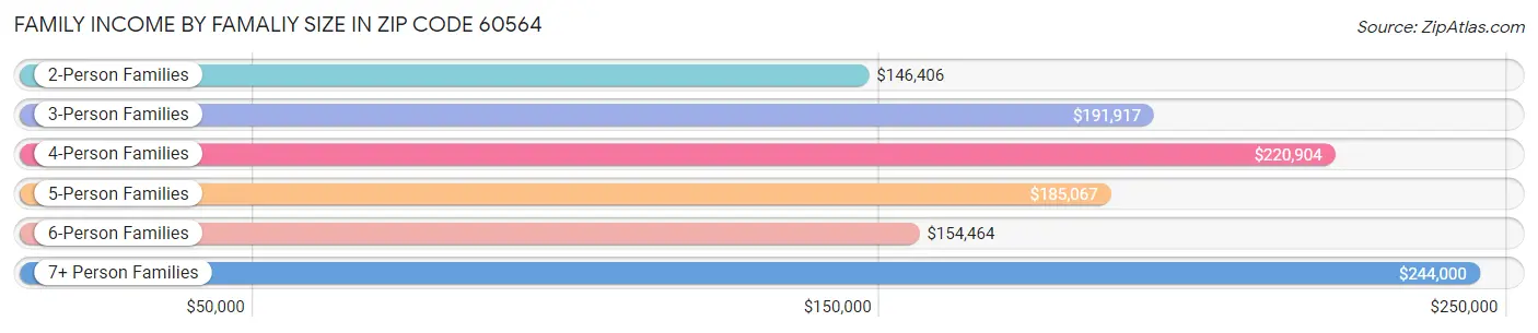 Family Income by Famaliy Size in Zip Code 60564