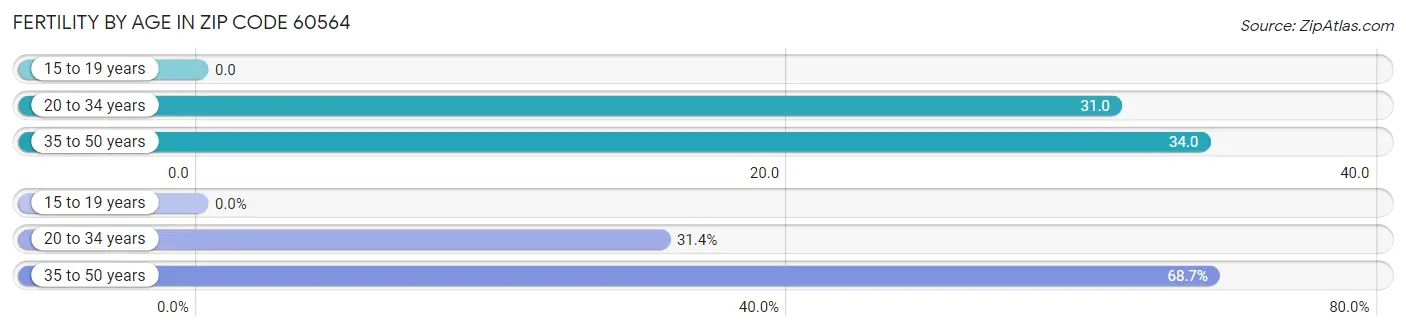 Female Fertility by Age in Zip Code 60564