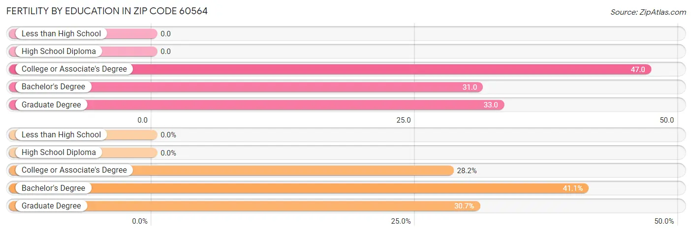 Female Fertility by Education Attainment in Zip Code 60564