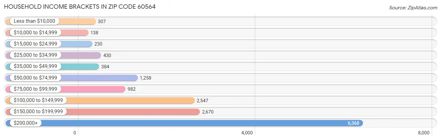 Household Income Brackets in Zip Code 60564