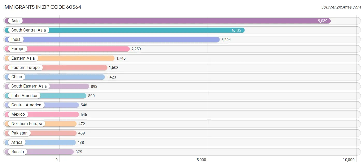 Immigrants in Zip Code 60564