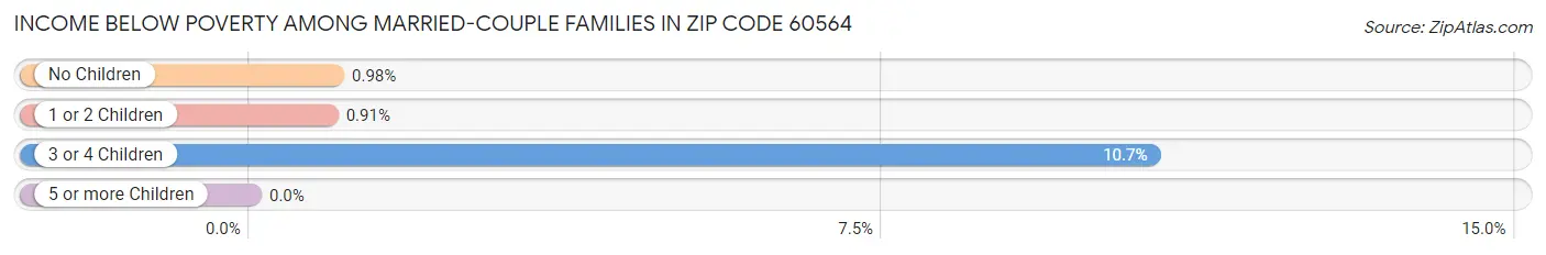 Income Below Poverty Among Married-Couple Families in Zip Code 60564