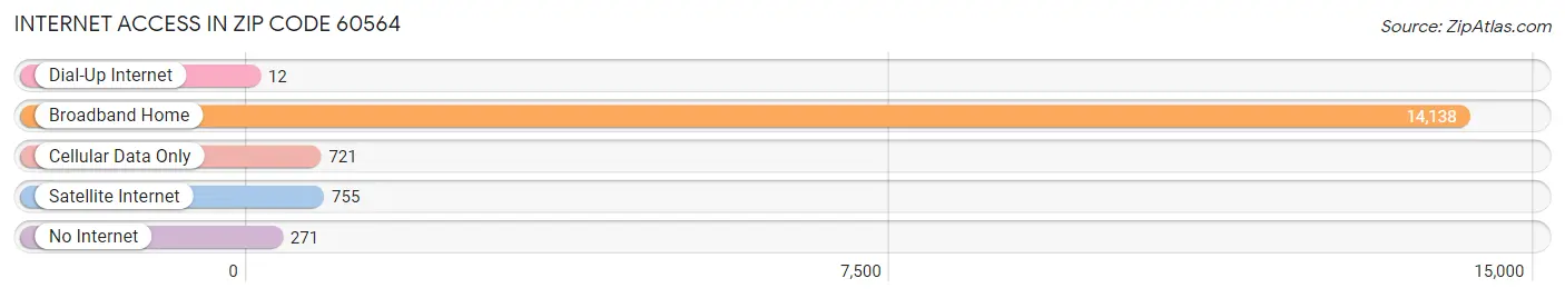 Internet Access in Zip Code 60564