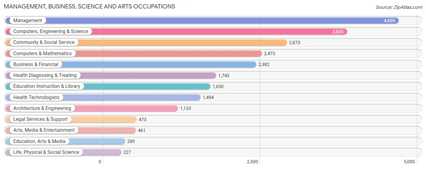 Management, Business, Science and Arts Occupations in Zip Code 60564