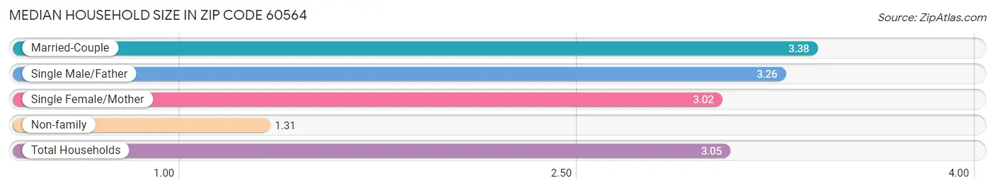 Median Household Size in Zip Code 60564