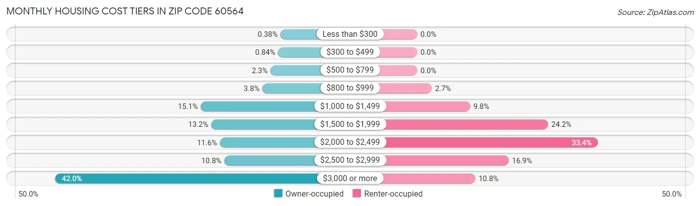 Monthly Housing Cost Tiers in Zip Code 60564