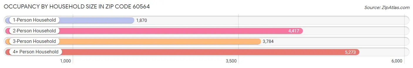 Occupancy by Household Size in Zip Code 60564