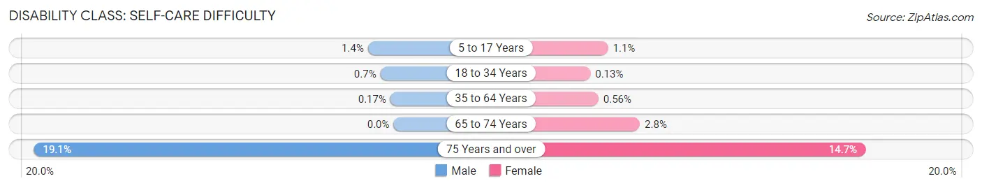 Disability in Zip Code 60564: <span>Self-Care Difficulty</span>