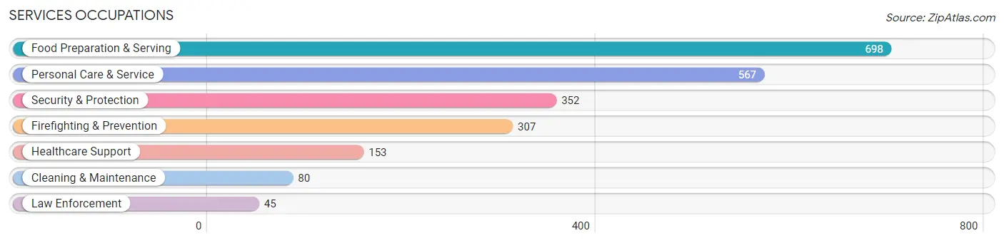 Services Occupations in Zip Code 60564