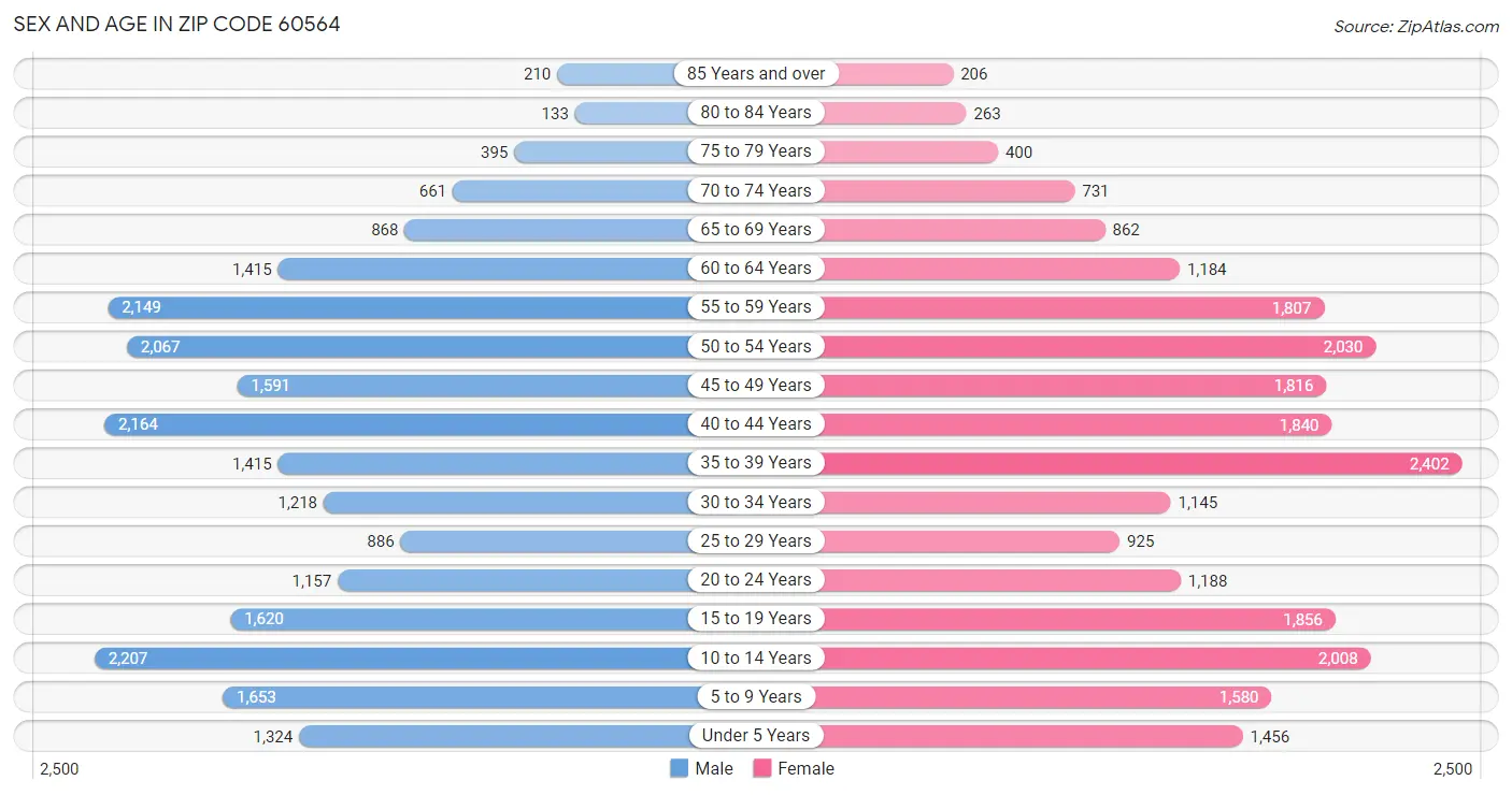 Sex and Age in Zip Code 60564