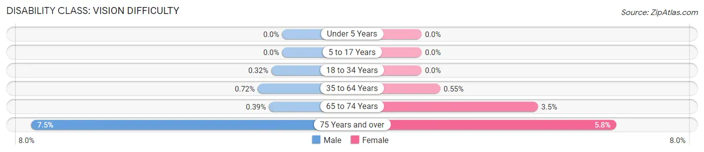 Disability in Zip Code 60564: <span>Vision Difficulty</span>