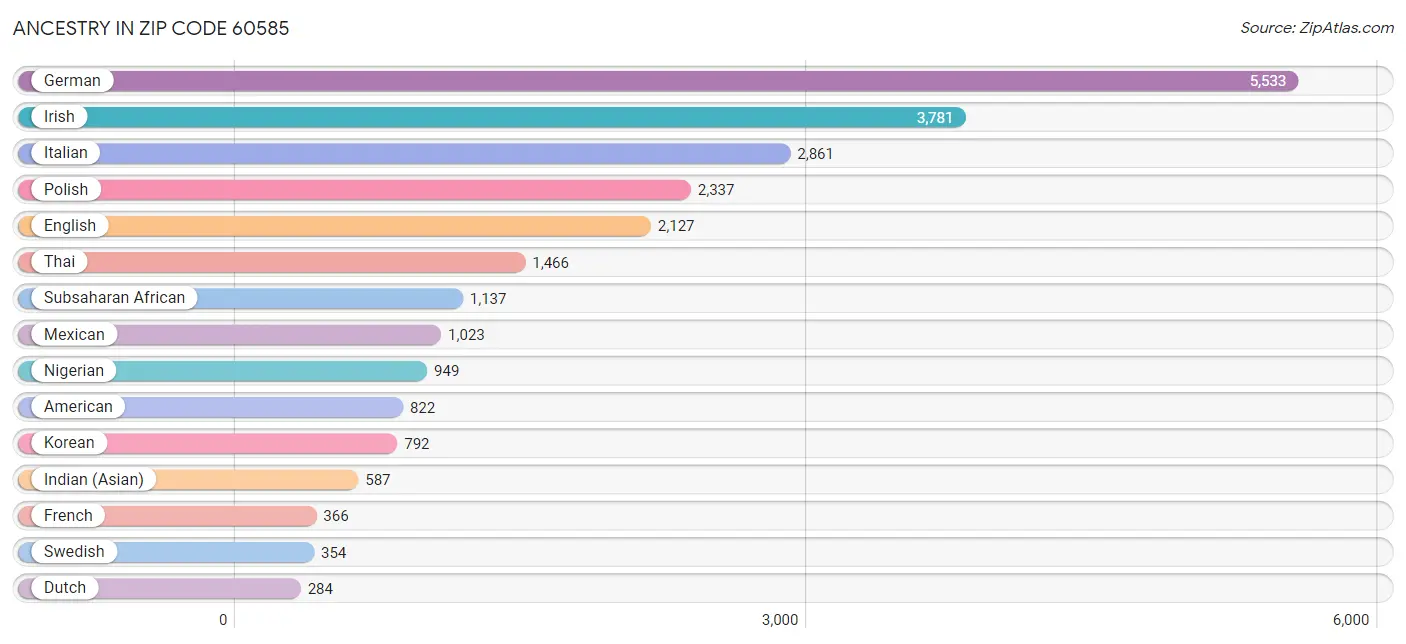 Ancestry in Zip Code 60585