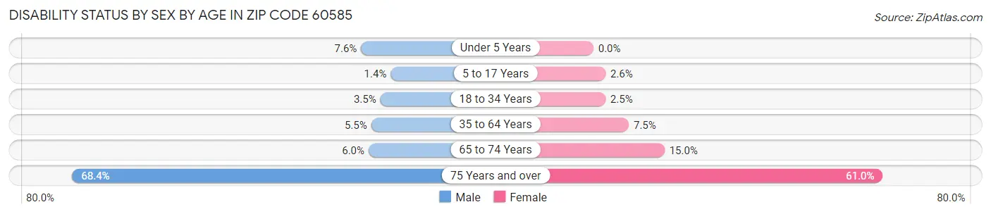 Disability Status by Sex by Age in Zip Code 60585