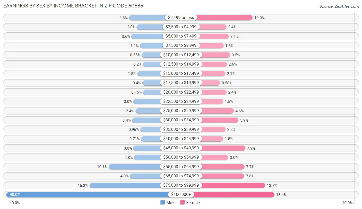 Earnings by Sex by Income Bracket in Zip Code 60585