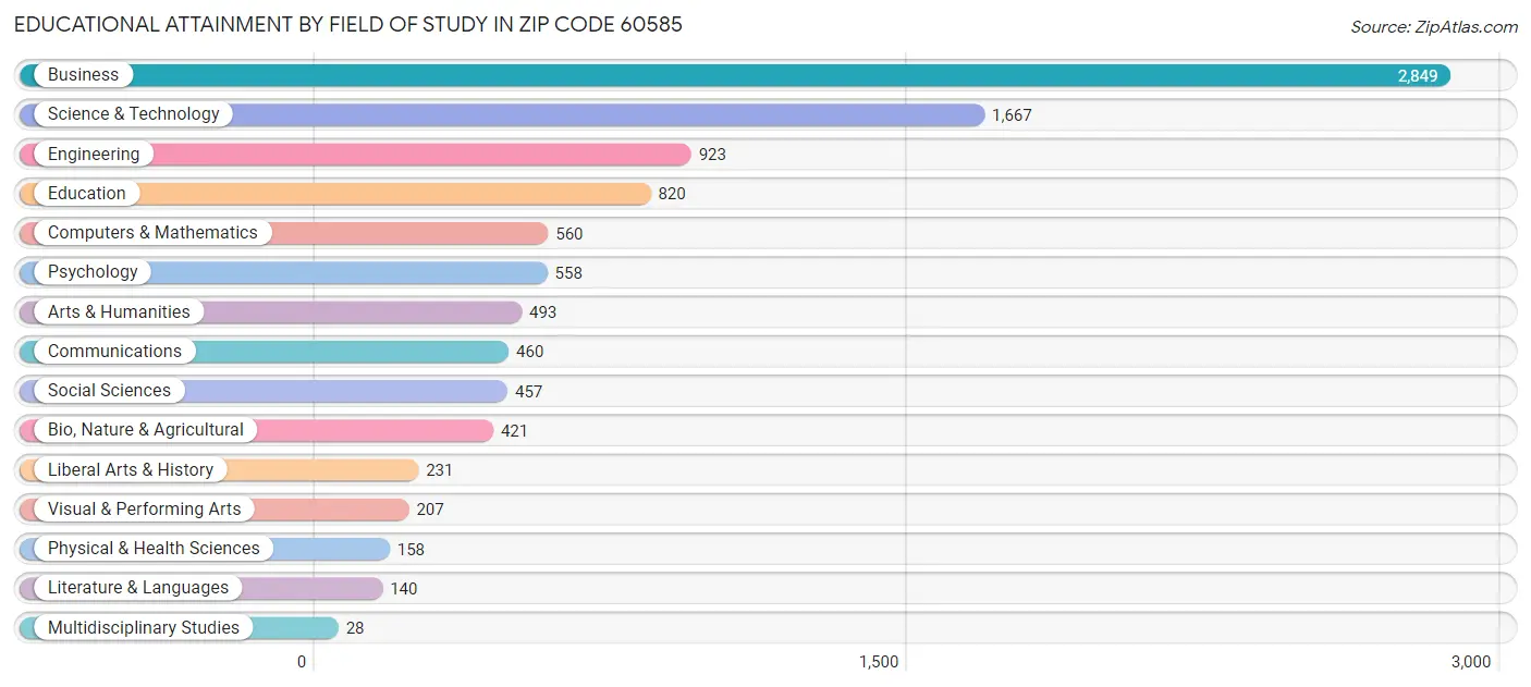 Educational Attainment by Field of Study in Zip Code 60585