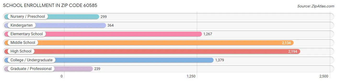 School Enrollment in Zip Code 60585