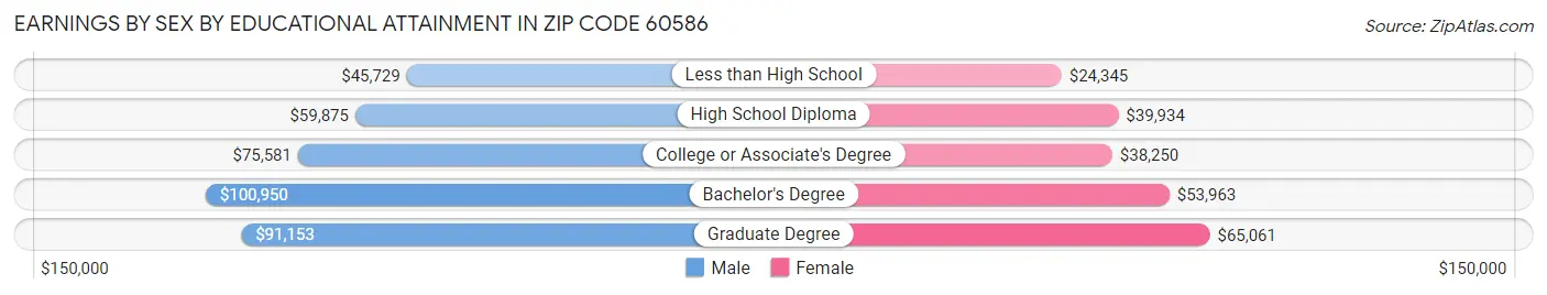 Earnings by Sex by Educational Attainment in Zip Code 60586