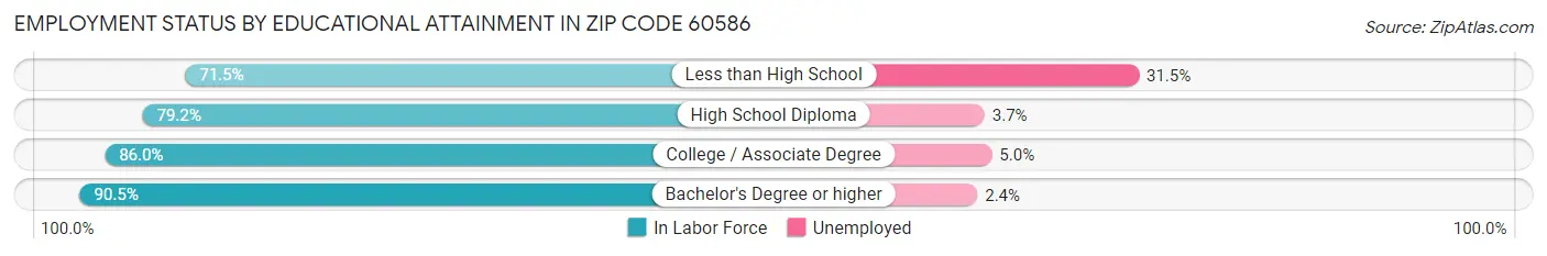 Employment Status by Educational Attainment in Zip Code 60586