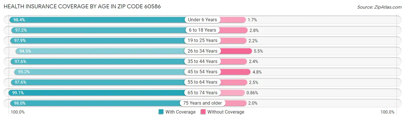 Health Insurance Coverage by Age in Zip Code 60586