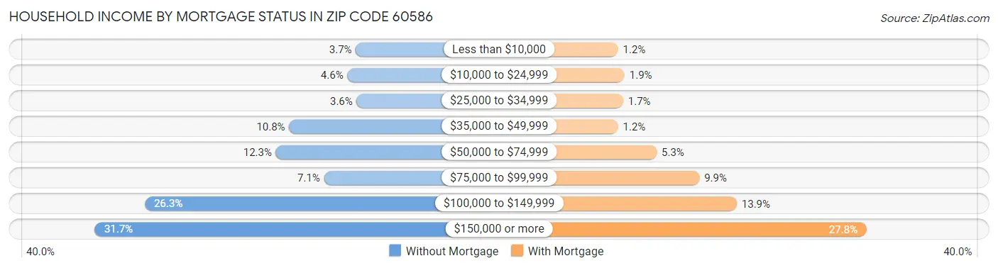Household Income by Mortgage Status in Zip Code 60586