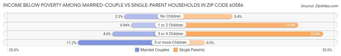 Income Below Poverty Among Married-Couple vs Single-Parent Households in Zip Code 60586
