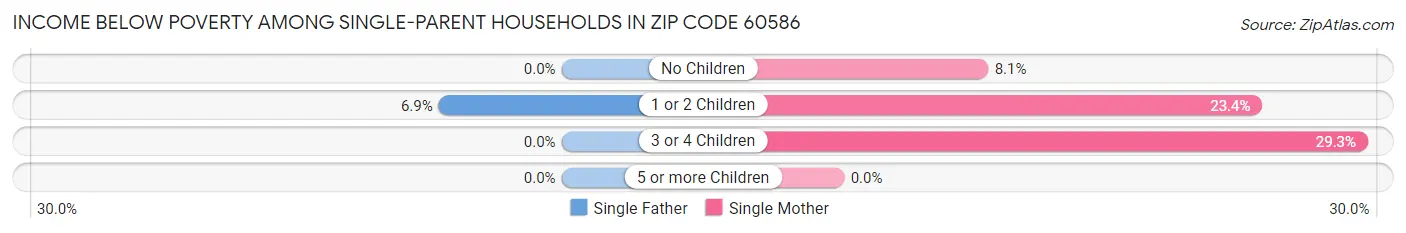 Income Below Poverty Among Single-Parent Households in Zip Code 60586